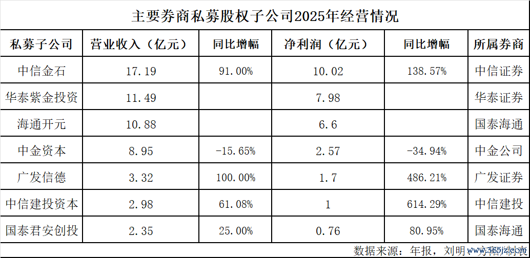 券商私募子经营业绩.png